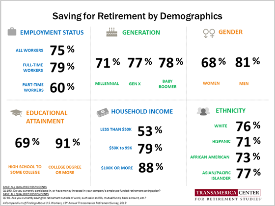 Saving for Retirement by Demographics