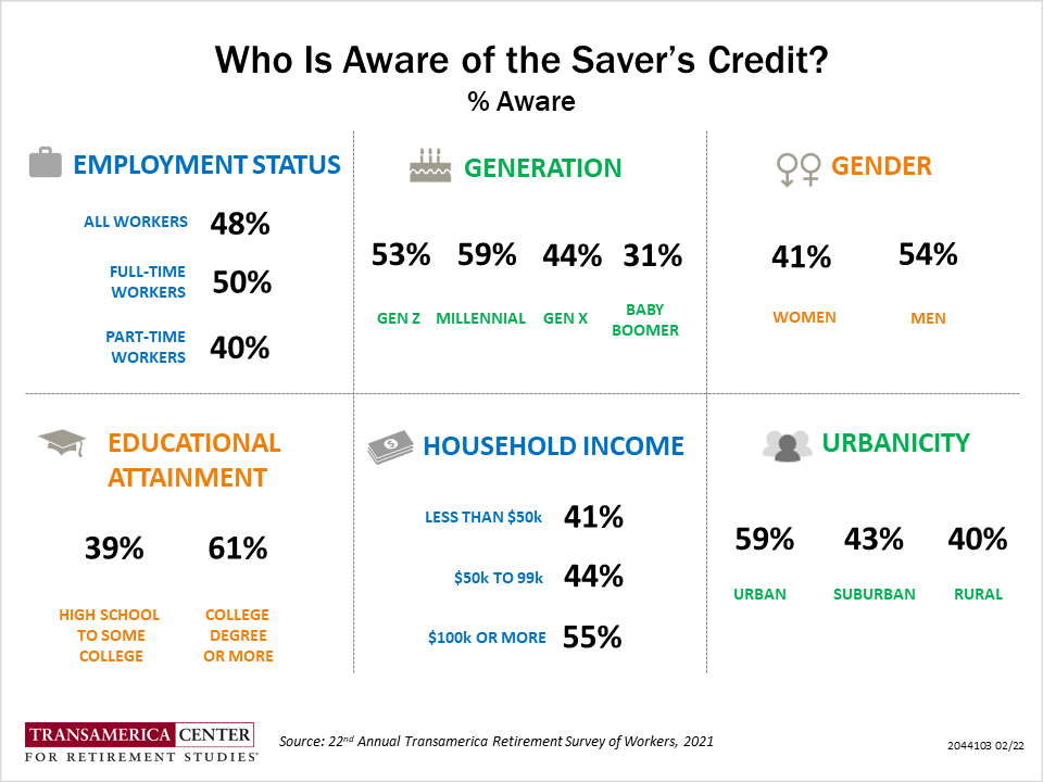 tcrs2022_i_who-is-aware-of-savers-credit