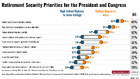 Educational Attainment Retirement Security Priorities | TCRS 20th Annual Retirement Survey