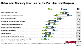 Gender Retirement Security Priorities | TCRS 20th Annual Retirement Survey