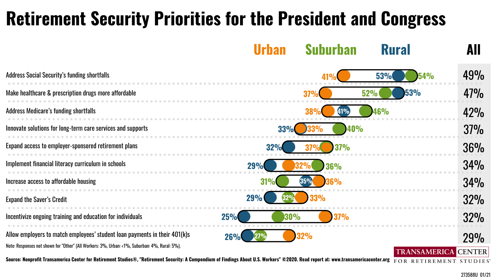 Urbanicity Retirement Security Priorities | TCRS 20th Annual Retirement Survey